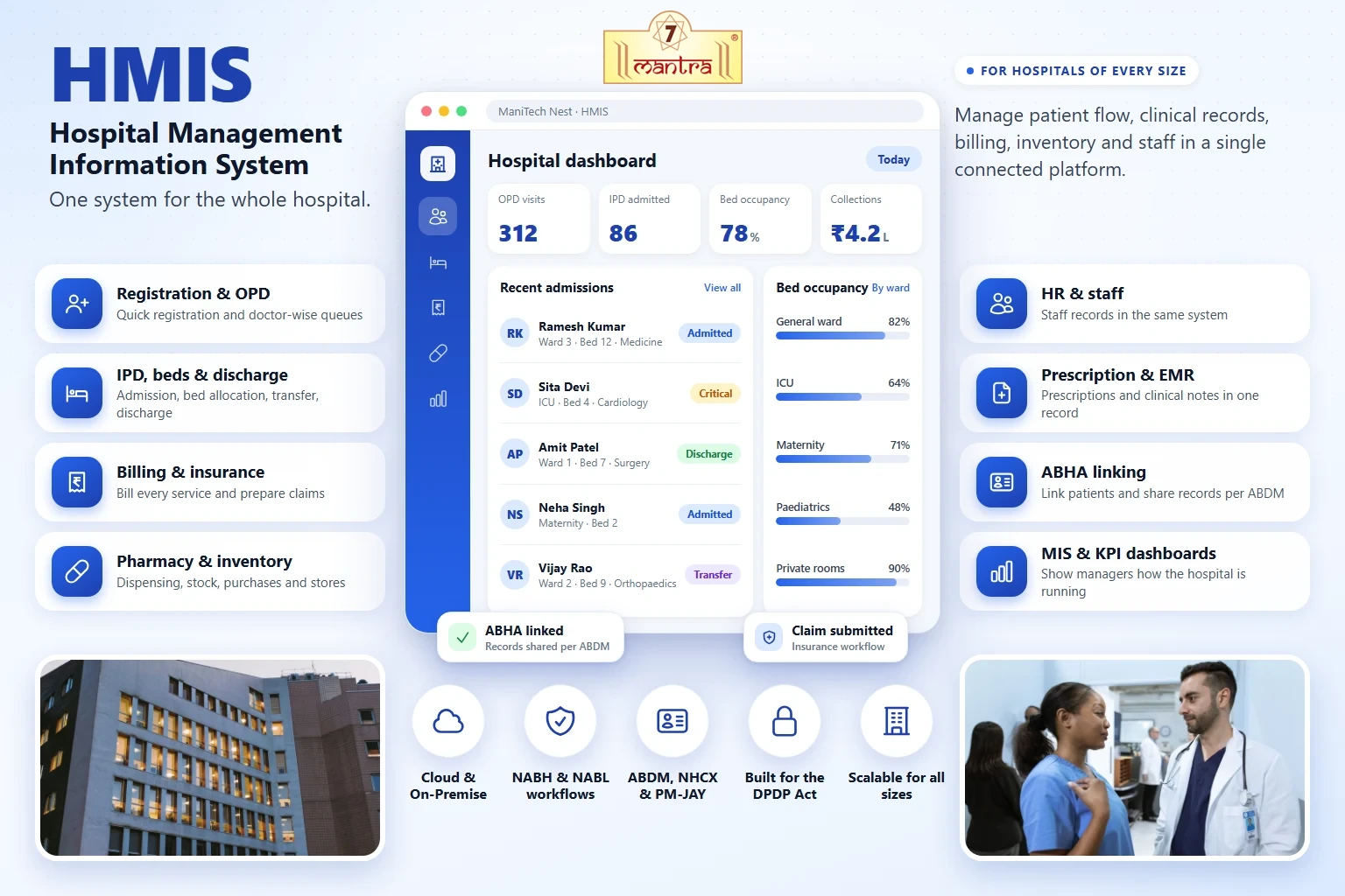 The HMIS hospital dashboard with OPD visits, admissions and bed occupancy, beside its key features: registration, IPD, billing, pharmacy, HR, EMR, ABHA linking and MIS dashboards